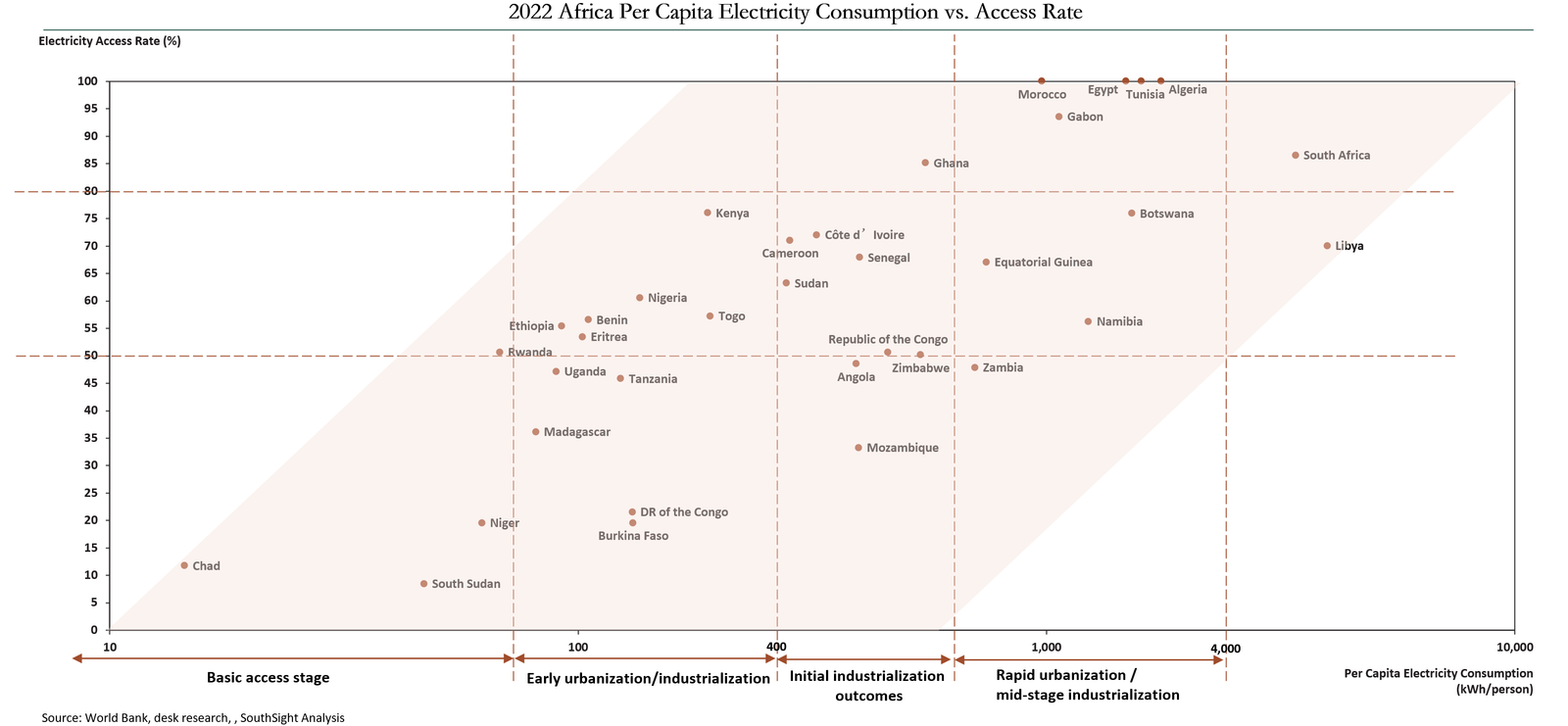Fig. 2 — 2022 Africa: Per Capita Electricity Consumption vs. Access Rate. Source: World Bank / IEA.