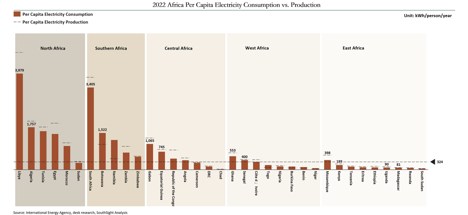 Fig. 1 — 2022 Africa: Per Capita Electricity Consumption vs. Production. Source: World Bank / IEA.