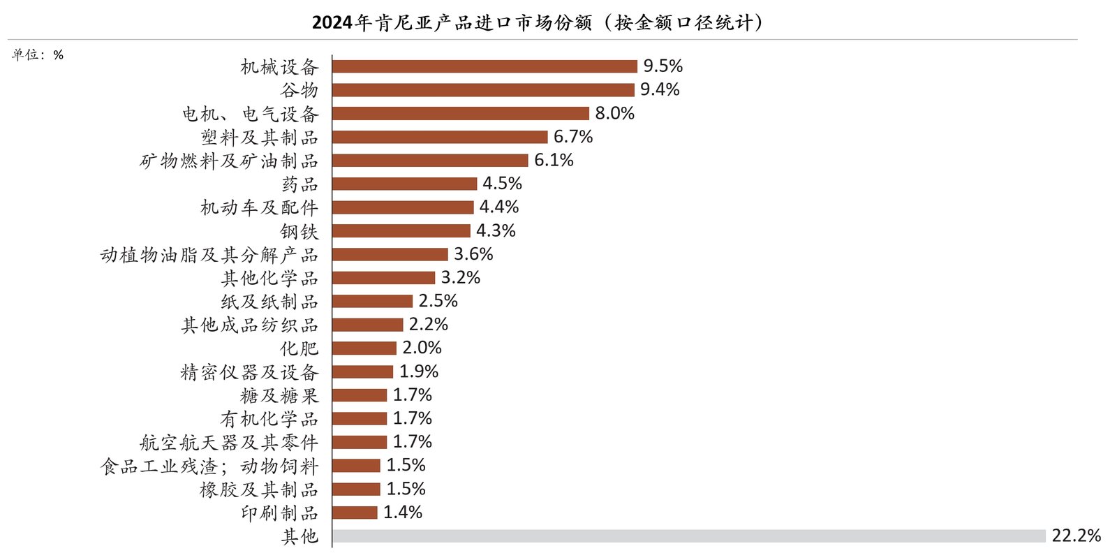 TradeTracking mkt share of kenya product imports in 2024 en