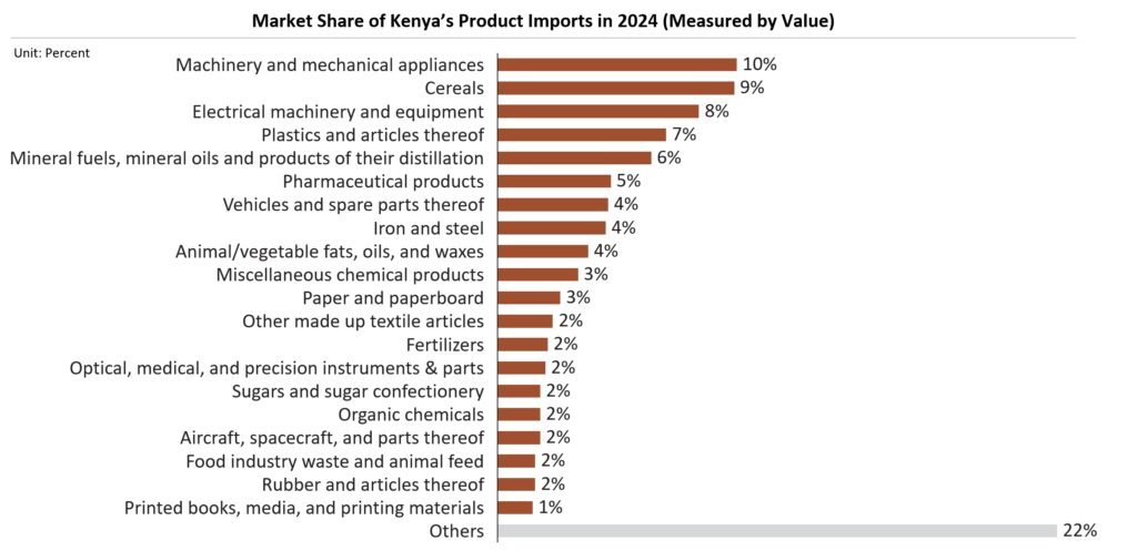 TradeTracking mkt share of kenya product imports in 2024 en